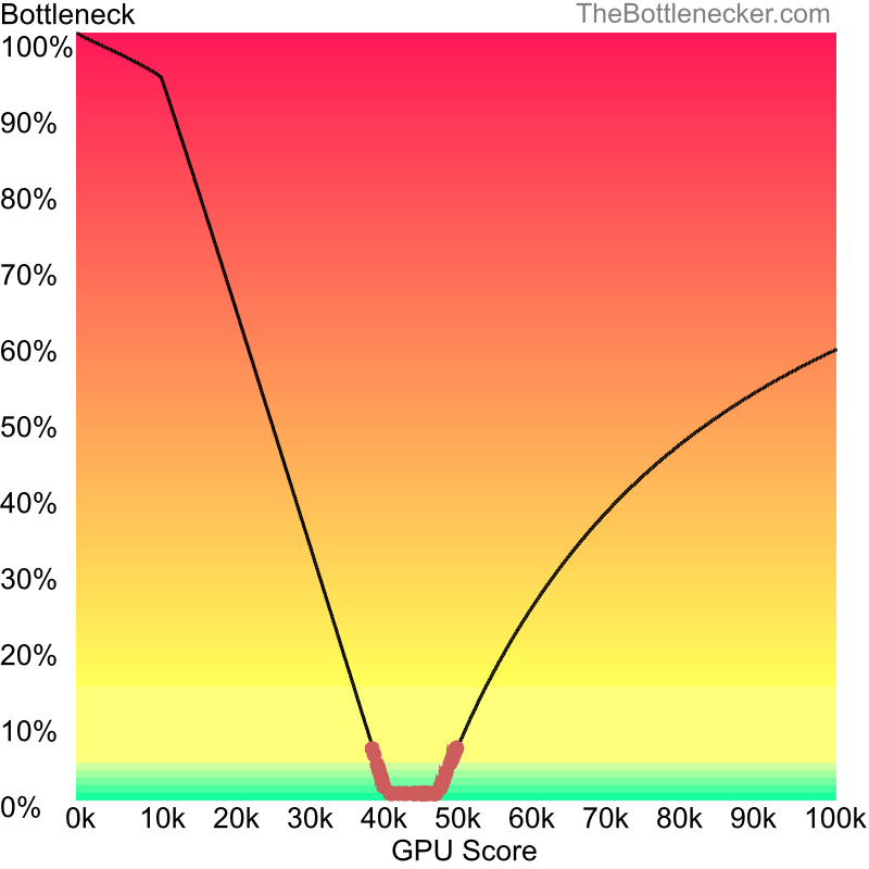 Curve chart that shows graphic cards that will fix bottleneck in bottleneck calculation of AMD Ryzen 5 4600G and NVIDIA GeForce RTX 4070 Ti inDota 2 with 10240 × 4320 and 1 monitor