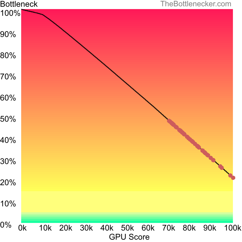 Curve chart that shows graphic cards that will fix bottleneck in bottleneck calculation of Intel Core i9-14900K and AMD Radeon RX 5700 XT inFar Cry 4 with 5120 × 4096 and 1 monitor