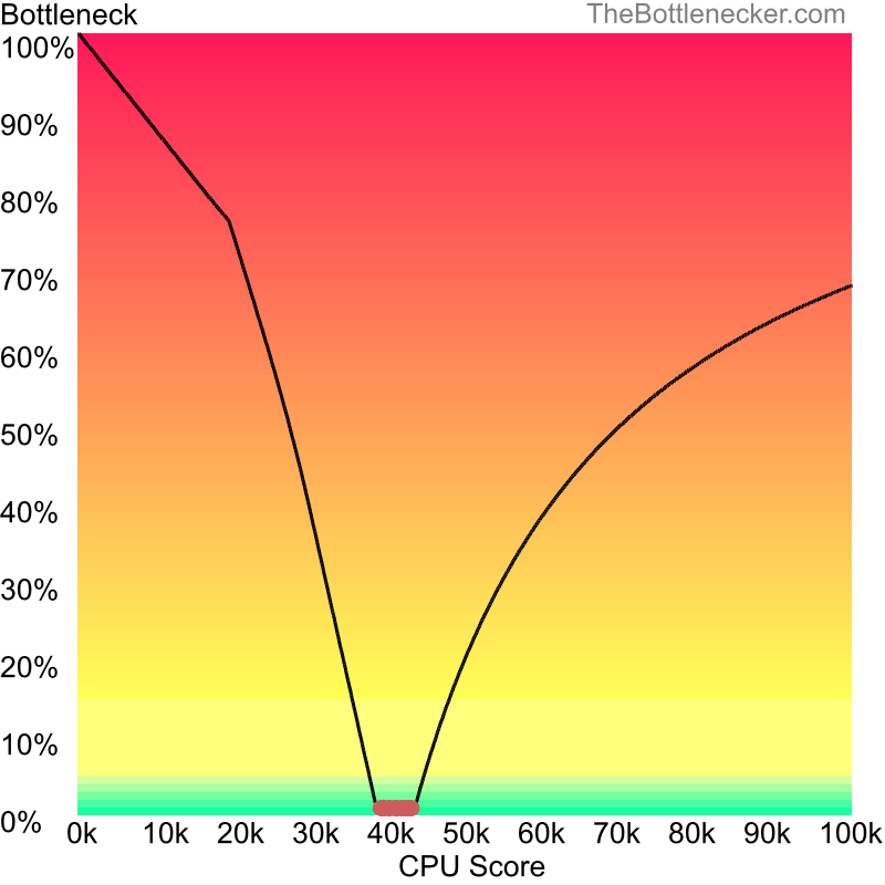 Curve chart that shows processors that will fix bottleneck in bottleneck calculation of AMD Ryzen 3 7320U and NVIDIA Quadro M1000M inCall of Duty: Modern Warfare 2 with 11520 × 2160 and 1 monitor