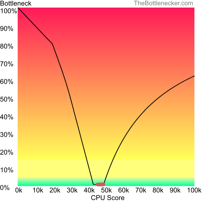 Curve chart that shows processors that will fix bottleneck in bottleneck calculation of AMD Ryzen 3 7320U and NVIDIA GeForce MX130 inCall of Duty: Modern Warfare 2 with 1440 × 900 and 1 monitor