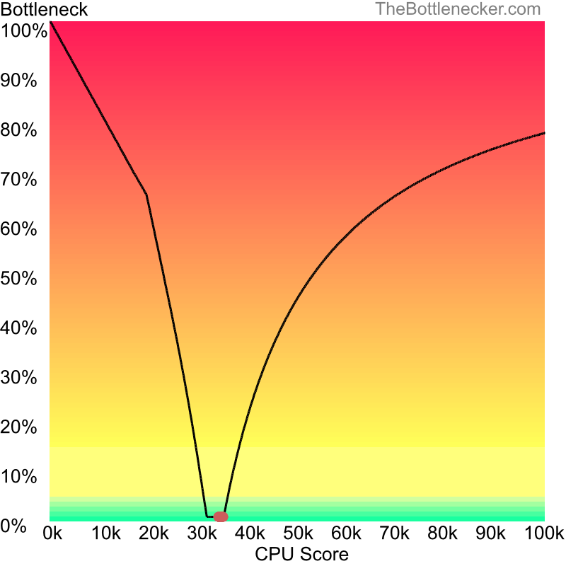 Curve chart that shows processors that will fix bottleneck in bottleneck calculation of AMD A8-3820 and NVIDIA Quadro 3000M inCall of Duty: Modern Warfare 2 with 1680 × 1050 and 1 monitor