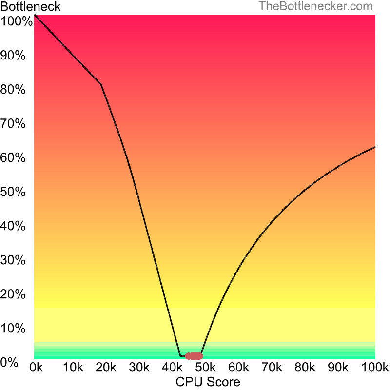 Curve chart that shows processors that will fix bottleneck in bottleneck calculation of AMD Ryzen 3 7320U and AMD Radeon Pro WX 4130 inCall of Duty: Modern Warfare 2 with 1920 × 1200 and 1 monitor