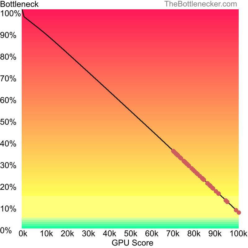 Curve chart that shows graphic cards that will fix bottleneck in bottleneck calculation of Intel Core i5-12400F and AMD Radeon RX 5600 XT inMinecraft with 5120 × 2160 and 1 monitor