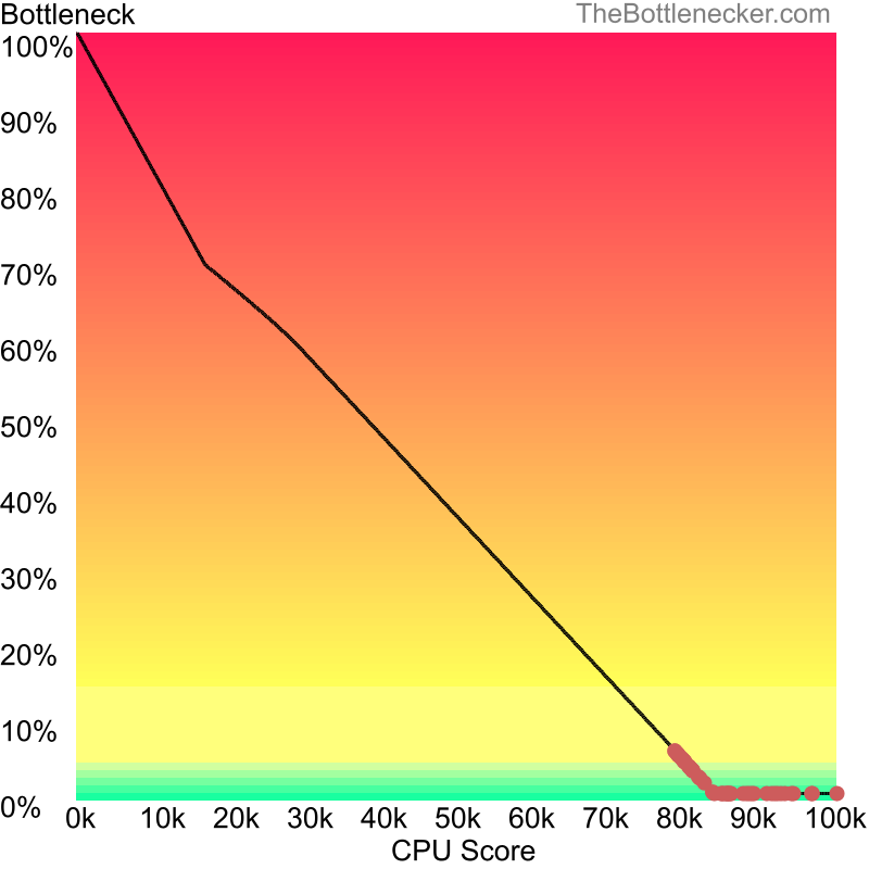 Curve chart that shows processors that will fix bottleneck in bottleneck calculation of AMD Ryzen 7 7800X3D and AMD Radeon RX 7900 XT inCounter-Strike: Global Offensive with 1024 × 768 and 1 monitor