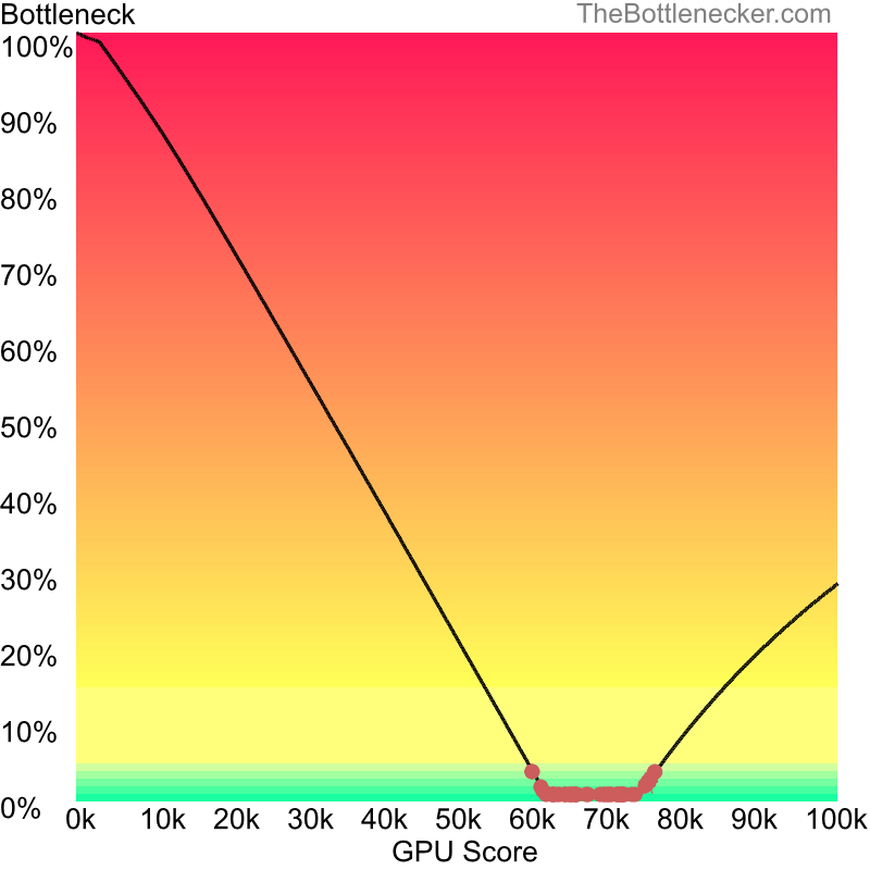 Curve chart that shows graphic cards that will fix bottleneck in bottleneck calculation of AMD Ryzen 7 7800X3D and AMD Radeon RX 7900 XT inCounter-Strike: Global Offensive with 1360 × 768 and 1 monitor