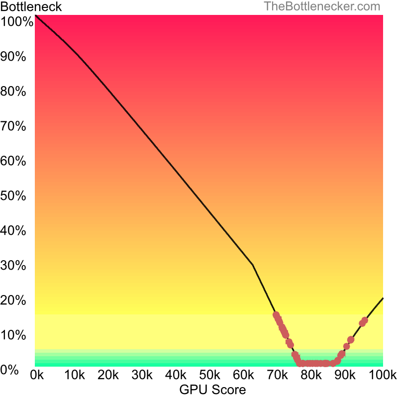 Curve chart that shows graphic cards that will fix bottleneck in bottleneck calculation of AMD Ryzen 3 3200G and AMD Radeon RX 7900 XT inStarCraft II: Wings of Liberty with 3200 × 1800 and 1 monitor