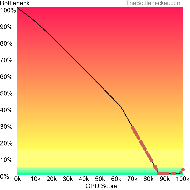 Curve chart that shows graphic cards that will fix bottleneck in bottleneck calculation of AMD Ryzen 7 7700X and NVIDIA GeForce RTX 3080 inStarCraft II: Wings of Liberty with 3200 × 2048 and 1 monitor