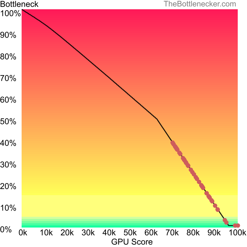 Curve chart that shows graphic cards that will fix bottleneck in bottleneck calculation of Intel Core i7-12700K and NVIDIA GeForce GTX 1050 Ti inStarCraft II: Wings of Liberty with 5120 × 3200 and 1 monitor