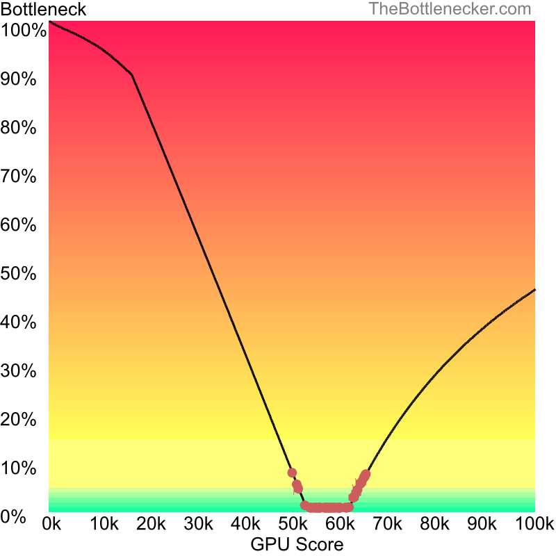 Curve chart that shows graphic cards that will fix bottleneck in bottleneck calculation of AMD Ryzen 5 5600 and NVIDIA GeForce RTX 2060 inDoom with 1280 × 1024 and 1 monitor