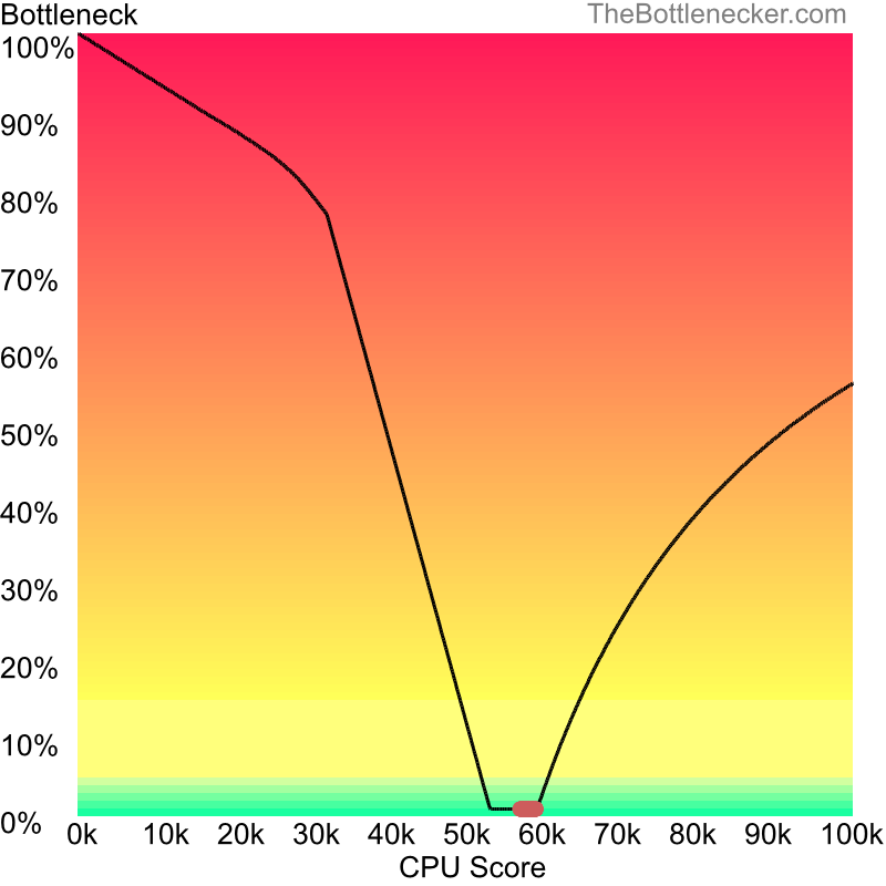 Curve chart that shows processors that will fix bottleneck in bottleneck calculation of AMD Ryzen 5 5600 and NVIDIA GeForce GTX 1650 SUPER inDoom with 1680 × 1050 and 1 monitor