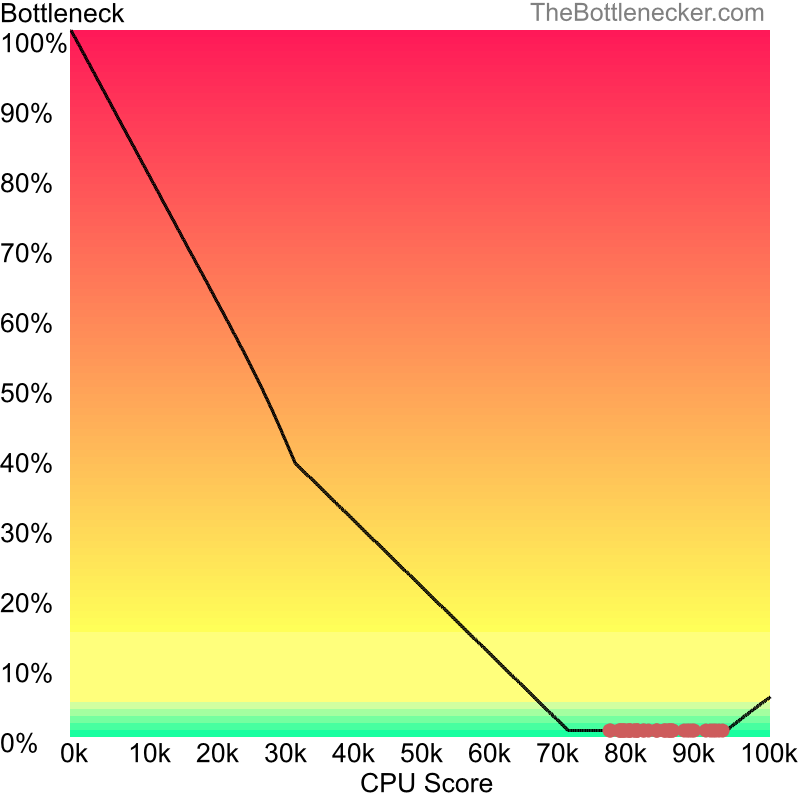 Curve chart that shows processors that will fix bottleneck in bottleneck calculation of AMD Ryzen 5 7600 and AMD Radeon RX 7900 XTX inGreedFall with 3840 × 1600 and 1 monitor