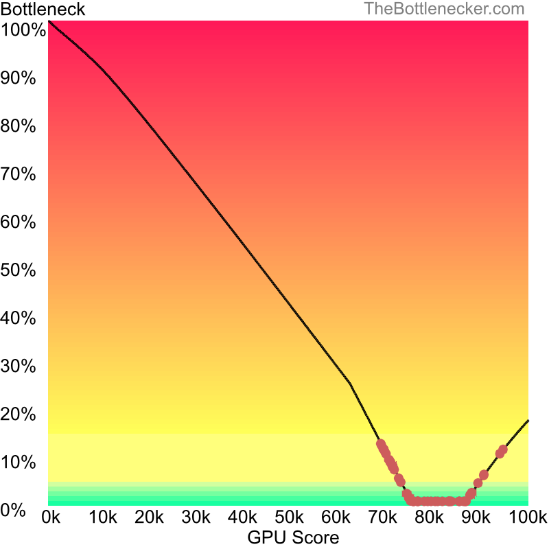 Curve chart that shows graphic cards that will fix bottleneck in bottleneck calculation of AMD Ryzen 7 5700X3D and AMD Radeon RX 7900 GRE inDishonored 2 with 2800 × 2100 and 1 monitor