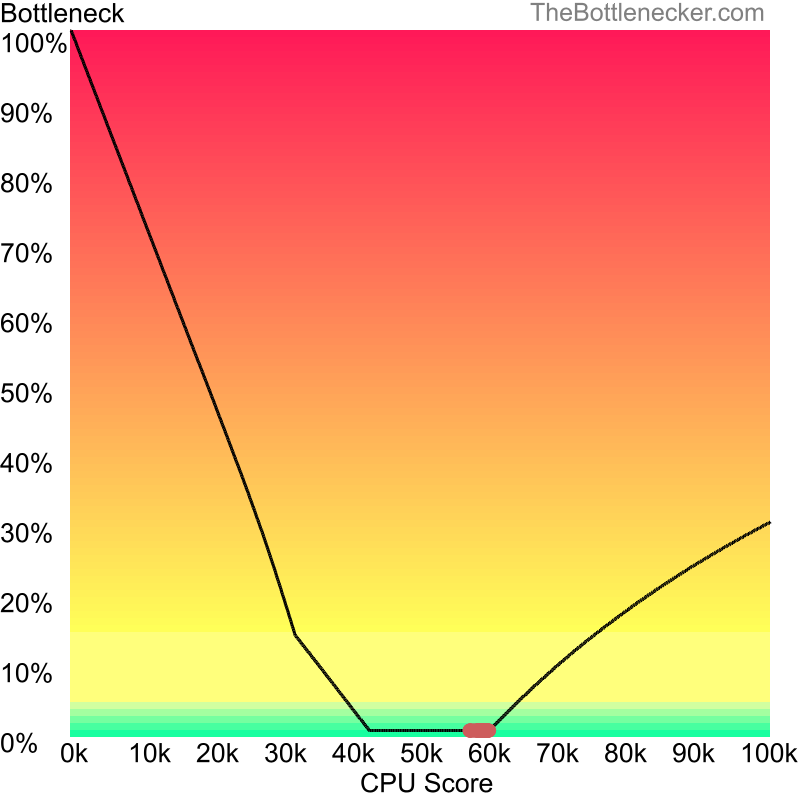 Curve chart that shows processors that will fix bottleneck in bottleneck calculation of Intel Core i5-14400F and NVIDIA GeForce RTX 4070 inDishonored 2 with 5120 × 3200 and 1 monitor