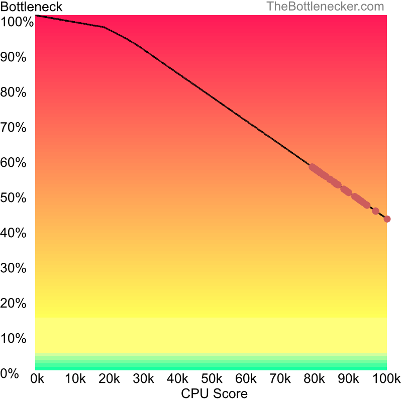 Curve chart that shows processors that will fix bottleneck in bottleneck calculation of Intel Core i5-14600K and NVIDIA GeForce RTX 4080 SUPER inCall of Duty: Modern Warfare 3 with 2560 × 1440 and 1 monitor