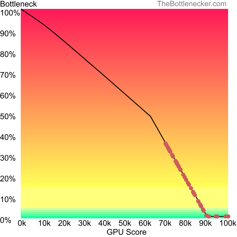 Curve chart that shows graphic cards that will fix bottleneck in bottleneck calculation of Intel Core i7-4790 and NVIDIA GeForce RTX 2060 SUPER inDirt 3 with 6016 × 3384 and 1 monitor