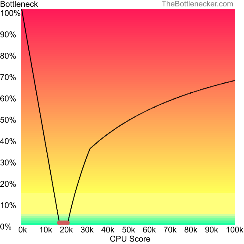 Curve chart that shows processors that will fix bottleneck in bottleneck calculation of AMD Ryzen 9 5900X and NVIDIA GeForce GTX 1060 inF1 2016 with 10240 × 4320 and 1 monitor