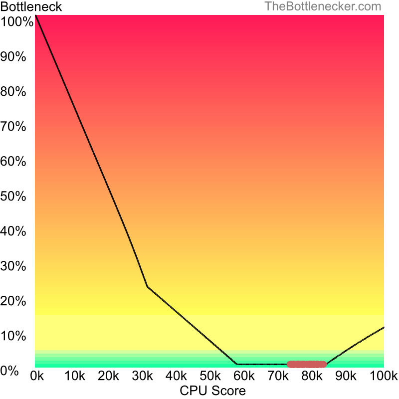 Curve chart that shows processors that will fix bottleneck in bottleneck calculation of Intel Core i5-11400F and NVIDIA GeForce RTX 2070 SUPER inSid Meier's Civilization: Beyond Earth with 1024 × 768 and 1 monitor