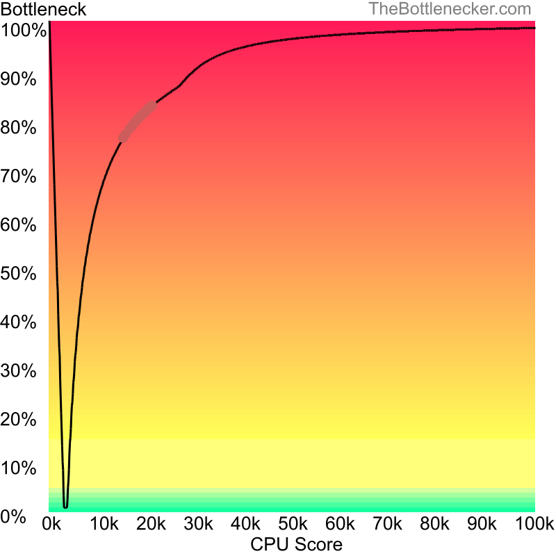 Curve chart that shows processors that will fix bottleneck in bottleneck calculation of AMD Athlon XP 1700+ and AMD Radeon HD 4200 in7 Days to Die with 10240 × 4320 and 1 monitor