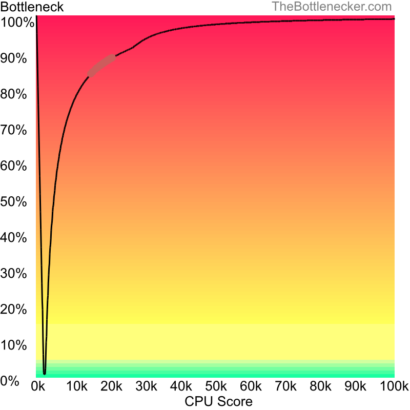 Curve chart that shows processors that will fix bottleneck in bottleneck calculation of AMD Athlon XP 1700+ and NVIDIA Quadro NVS 120M in7 Days to Die with 10240 × 4320 and 1 monitor