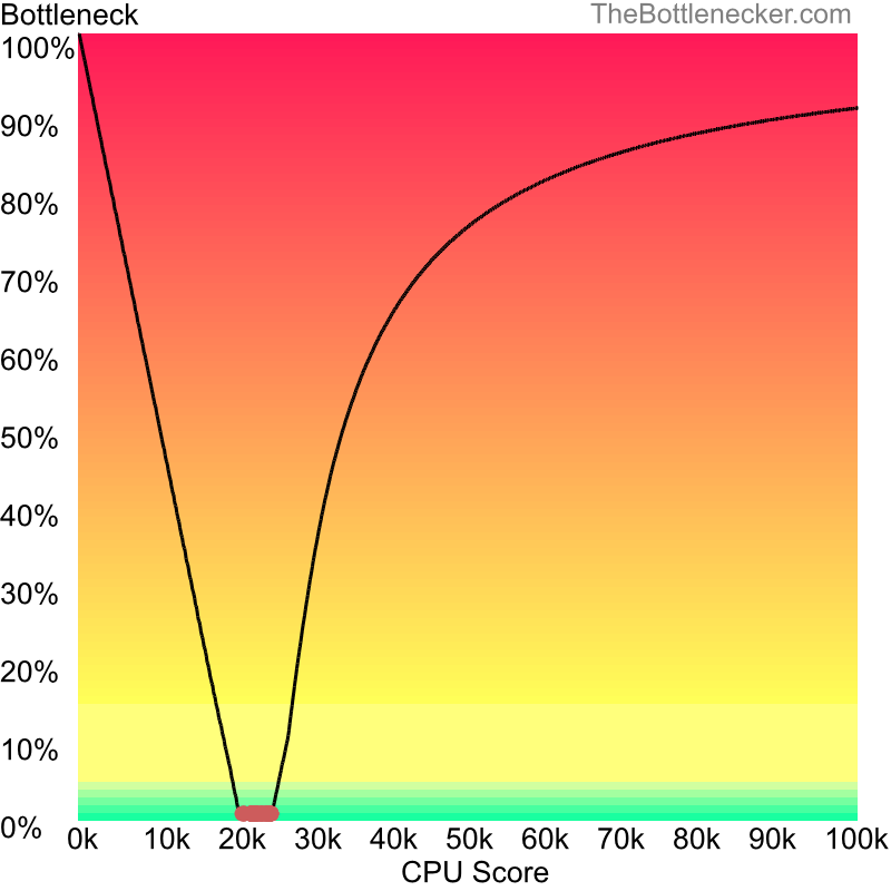 Curve chart that shows processors that will fix bottleneck in bottleneck calculation of AMD Athlon 64 3200+ and NVIDIA GeForce GTX 650 in7 Days to Die with 10240 × 4320 and 1 monitor