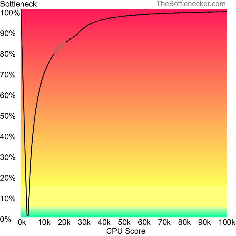 Curve chart that shows processors that will fix bottleneck in bottleneck calculation of AMD E-240 and NVIDIA GeForce 9400M in7 Days to Die with 10240 × 4320 and 1 monitor