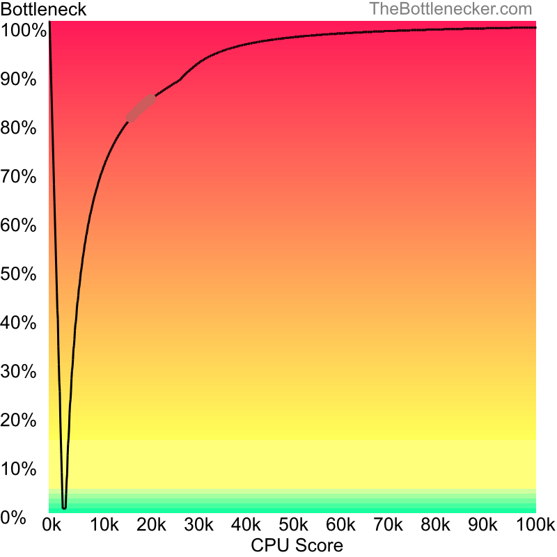 Curve chart that shows processors that will fix bottleneck in bottleneck calculation of AMD Ryzen 5 2600 and AMD Mobility Radeon HD 4200 in7 Days to Die with 10240 × 4320 and 1 monitor