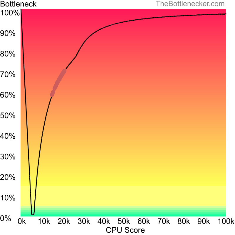 Curve chart that shows processors that will fix bottleneck in bottleneck calculation of AMD Athlon XP 1700+ and AMD Radeon HD 4200 in7 Days to Die with 1024 × 768 and 1 monitor