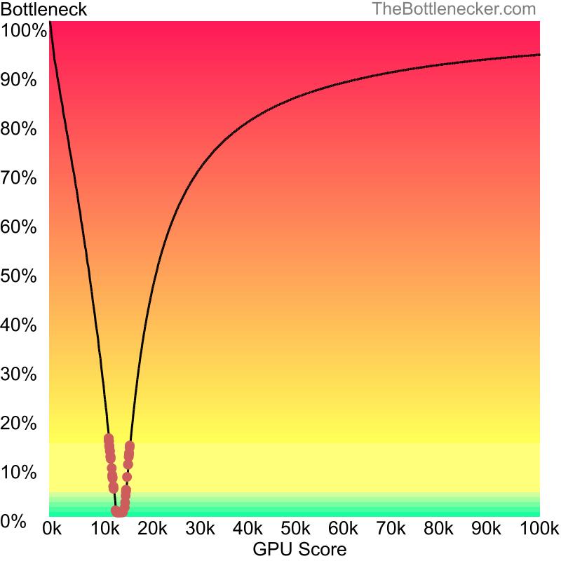 Curve chart that shows graphic cards that will fix bottleneck in bottleneck calculation of AMD E-240 and AMD Mobility Radeon HD 3470 in7 Days to Die with 1024 × 768 and 1 monitor