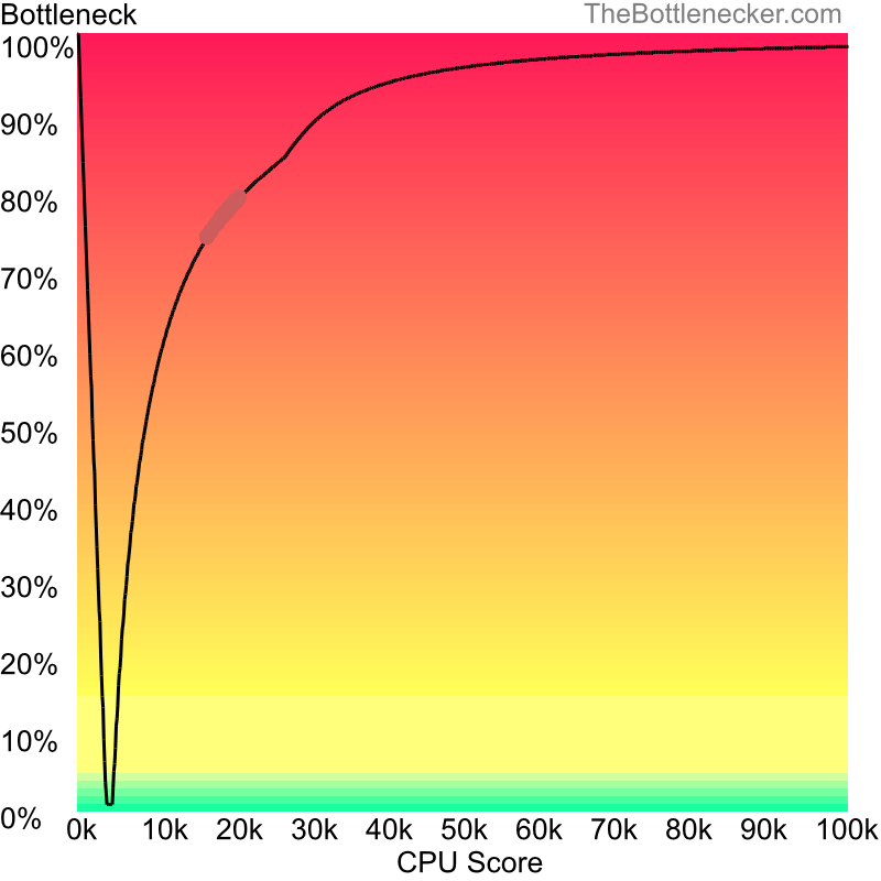 Curve chart that shows processors that will fix bottleneck in bottleneck calculation of AMD Ryzen 3 3200G and AMD Mobility Radeon HD 2300 in7 Days to Die with 1024 × 768 and 1 monitor