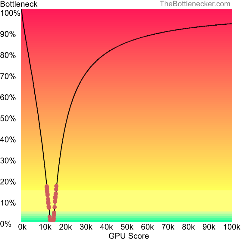 Curve chart that shows graphic cards that will fix bottleneck in bottleneck calculation of Intel Celeron M and AMD Radeon HD 7550M in7 Days to Die with 1024 × 768 and 1 monitor