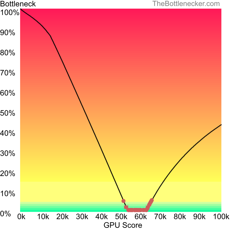 Curve chart that shows graphic cards that will fix bottleneck in bottleneck calculation of Intel Core i7-12700F and NVIDIA GeForce4 MX Integrated GPU in7 Days to Die with 1600 × 900 and 1 monitor