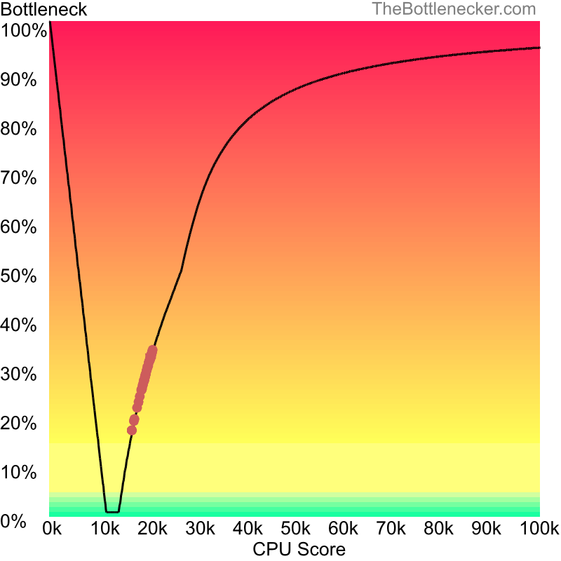 Curve chart that shows processors that will fix bottleneck in bottleneck calculation of Intel Atom Z520 and NVIDIA GeForce GTX 280M in7 Days to Die with 2560 × 1440 and 1 monitor