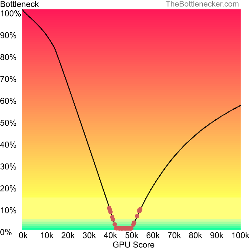 Curve chart that shows graphic cards that will fix bottleneck in bottleneck calculation of AMD Ryzen 5 4600G and NVIDIA GeForce GTX TITAN Black in7 Days to Die with 640 × 480 and 1 monitor