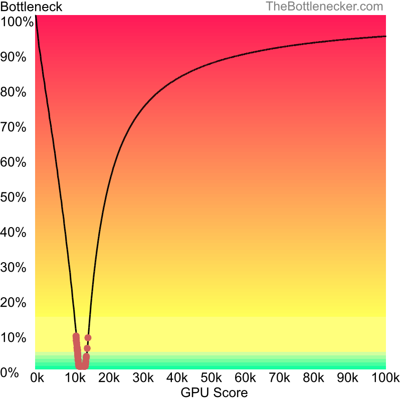 Curve chart that shows graphic cards that will fix bottleneck in bottleneck calculation of Intel Atom Z520 and NVIDIA GeForce G 103M in7 Days to Die with 640 × 480 and 1 monitor