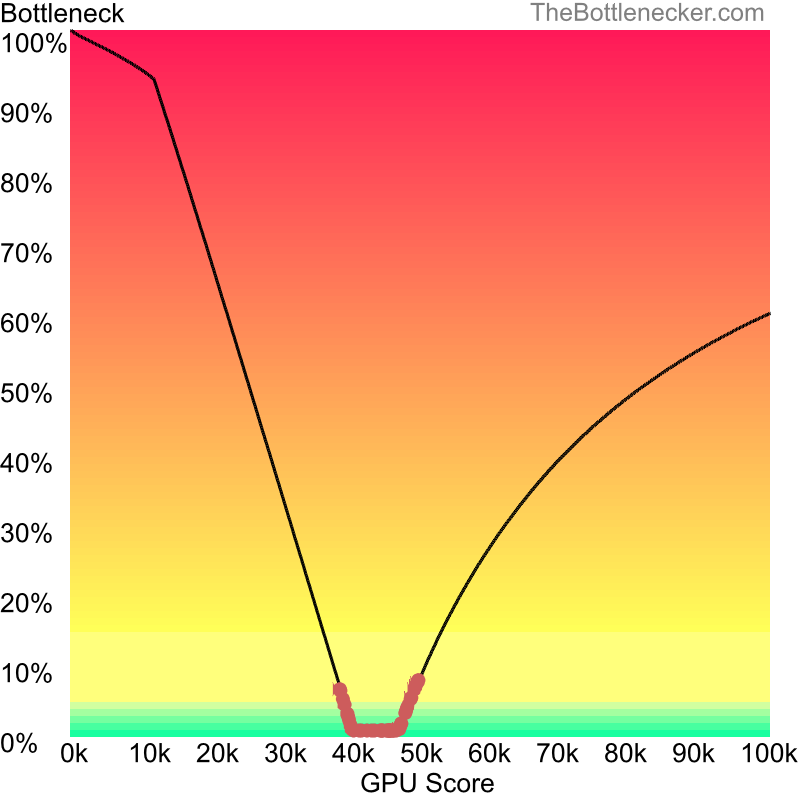 Curve chart that shows graphic cards that will fix bottleneck in bottleneck calculation of AMD Ryzen 7 7700X and NVIDIA GeForce RTX 4090 inGarry's Mod with 1360 × 768 and 1 monitor