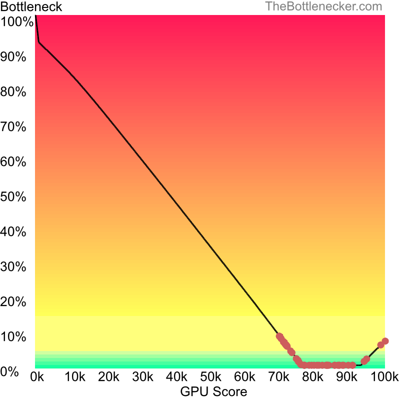 Curve chart that shows graphic cards that will fix bottleneck in bottleneck calculation of AMD Ryzen 5 7600 and NVIDIA GeForce RTX 3070 inDownwell with 3200 × 1800 and 1 monitor