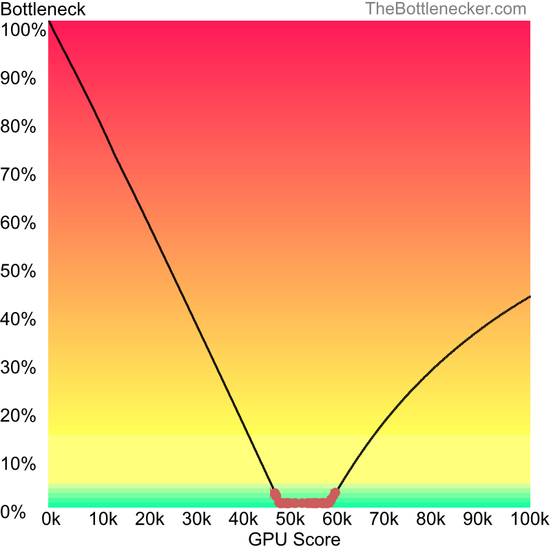 Curve chart that shows graphic cards that will fix bottleneck in bottleneck calculation of AMD Ryzen 5 3600 and NVIDIA GeForce RTX 2060 inGuacamelee! Super Turbo Championship Edition with 1280 × 1024 and 1 monitor