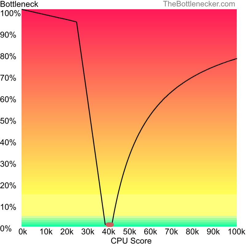 Curve chart that shows processors that will fix bottleneck in bottleneck calculation of Intel Core i7-3770 and NVIDIA GeForce RTX 4070 Ti inGrim Fandango Remastered with 10240 × 4320 and 1 monitor