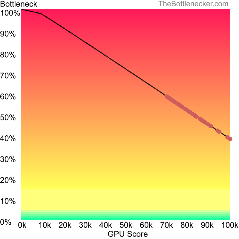 Curve chart that shows graphic cards that will fix bottleneck in bottleneck calculation of AMD Ryzen 7 7700X and NVIDIA GeForce RTX 4070 inGrim Fandango Remastered with 2560 × 1600 and 1 monitor