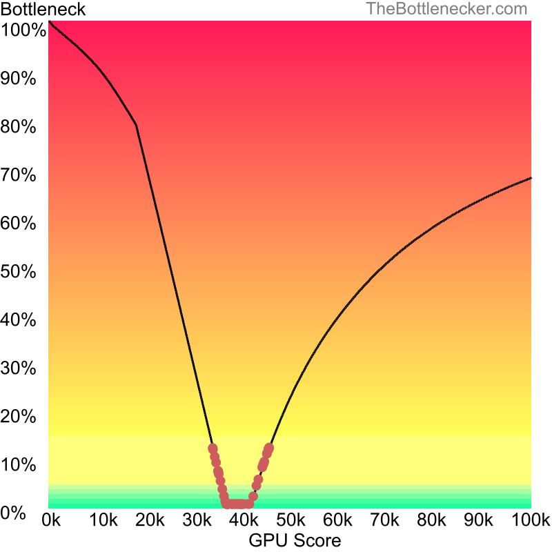 Curve chart that shows graphic cards that will fix bottleneck in bottleneck calculation of AMD Ryzen 5 4500 and NVIDIA GeForce RTX 4070 Ti SUPER inEvolve with 1366 × 768 and 1 monitor