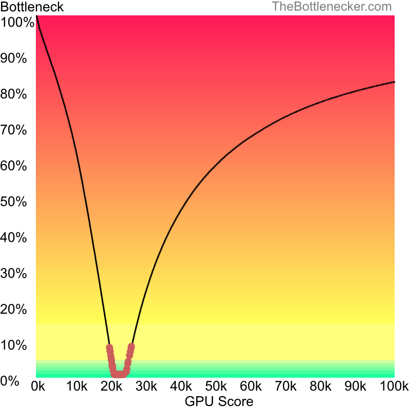 Curve chart that shows graphic cards that will fix bottleneck in bottleneck calculation of AMD Athlon 64 FX-55 and NVIDIA GeForce GTX 645 in General Tasks with 10240 × 4320 and 1 monitor