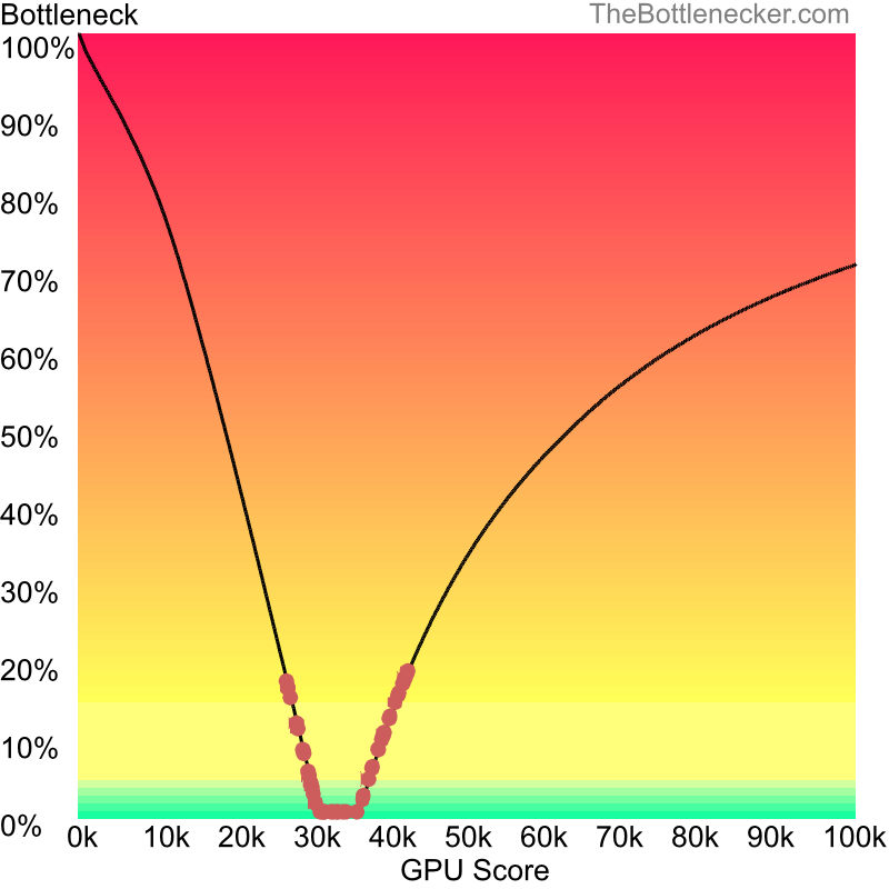 Curve chart that shows graphic cards that will fix bottleneck in bottleneck calculation of AMD A6-3430MX and NVIDIA GeForce GTX 965M in General Tasks with 10240 × 4320 and 1 monitor