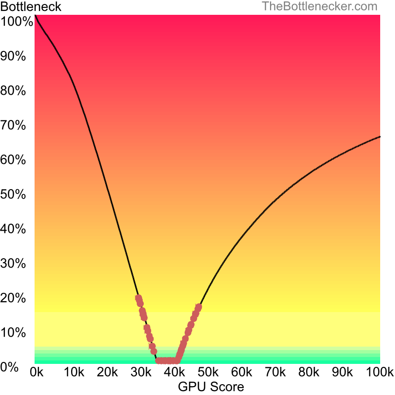 Curve chart that shows graphic cards that will fix bottleneck in bottleneck calculation of AMD A10-7400P and NVIDIA GeForce GTX 950M in General Tasks with 10240 × 4320 and 1 monitor