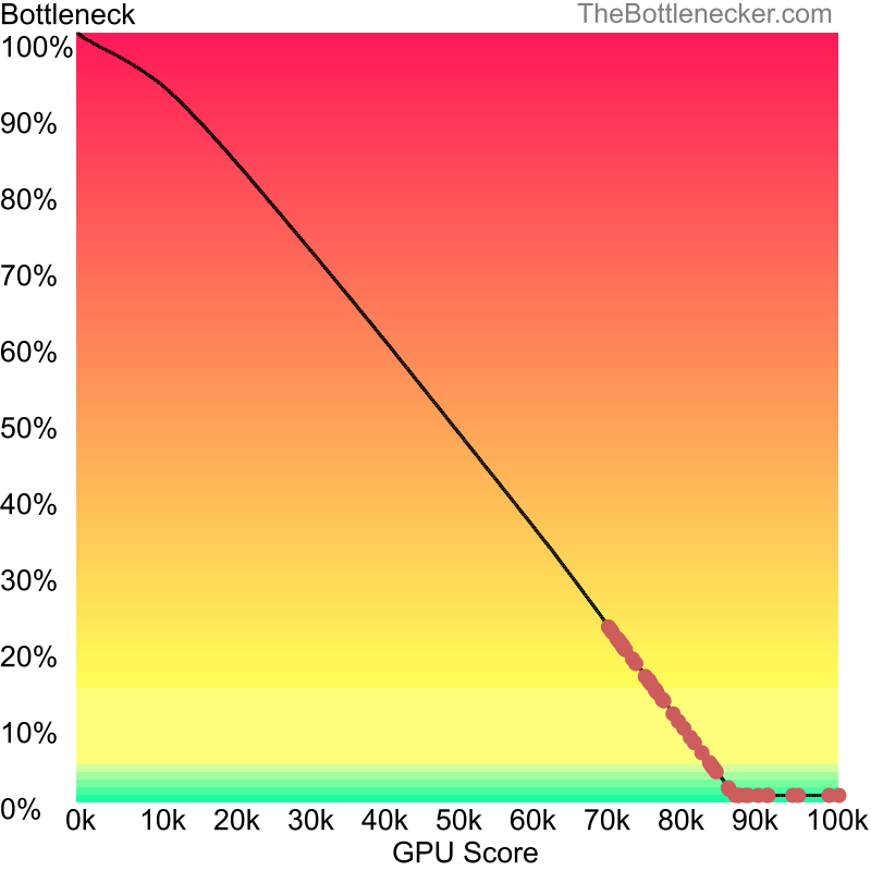 Curve chart that shows graphic cards that will fix bottleneck in bottleneck calculation of AMD EPYC 7551P and AMD Radeon RX Vega 56 in General Tasks with 10240 × 4320 and 1 monitor