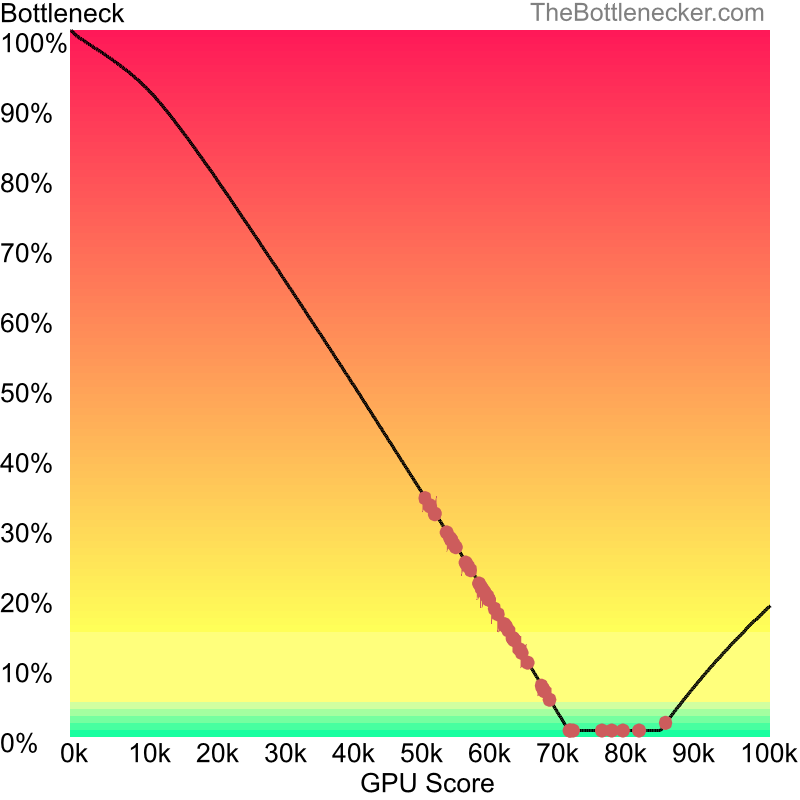 Curve chart that shows graphic cards that will fix bottleneck in bottleneck calculation of AMD Ryzen 9 4900HS and NVIDIA GeForce RTX 2070 (Max-Q Design) in General Tasks with 10240 × 4320 and 1 monitor