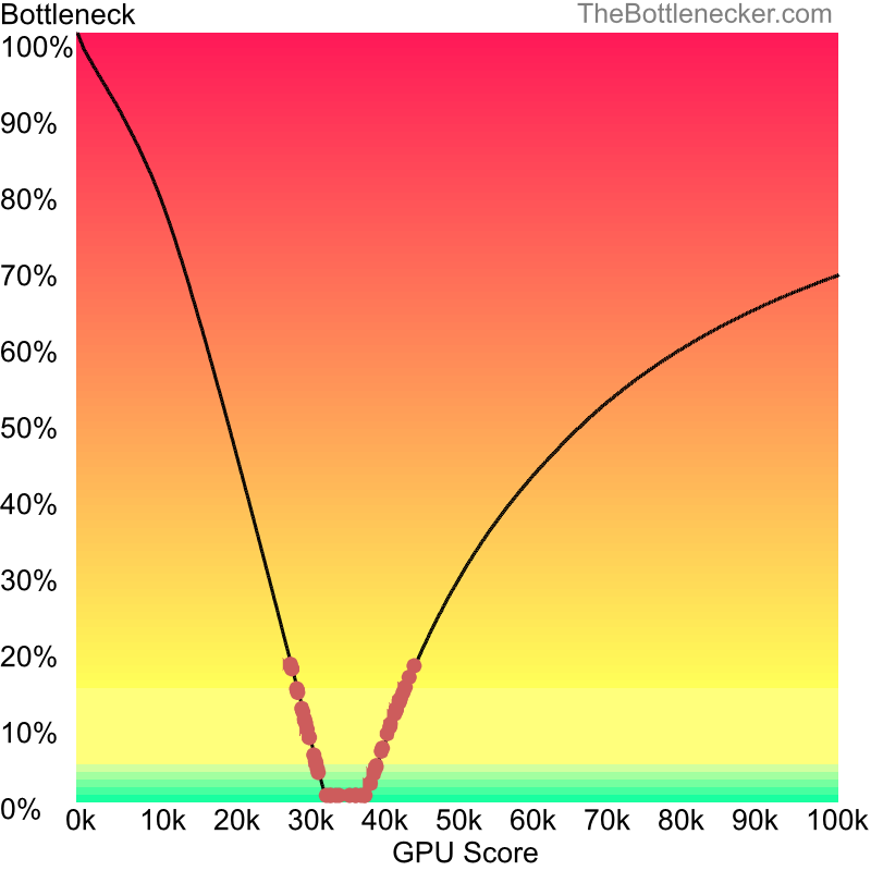 Curve chart that shows graphic cards that will fix bottleneck in bottleneck calculation of AMD A6-5200 and NVIDIA GeForce GTX 1050 (Max-Q Design) in General Tasks with 10240 × 4320 and 1 monitor