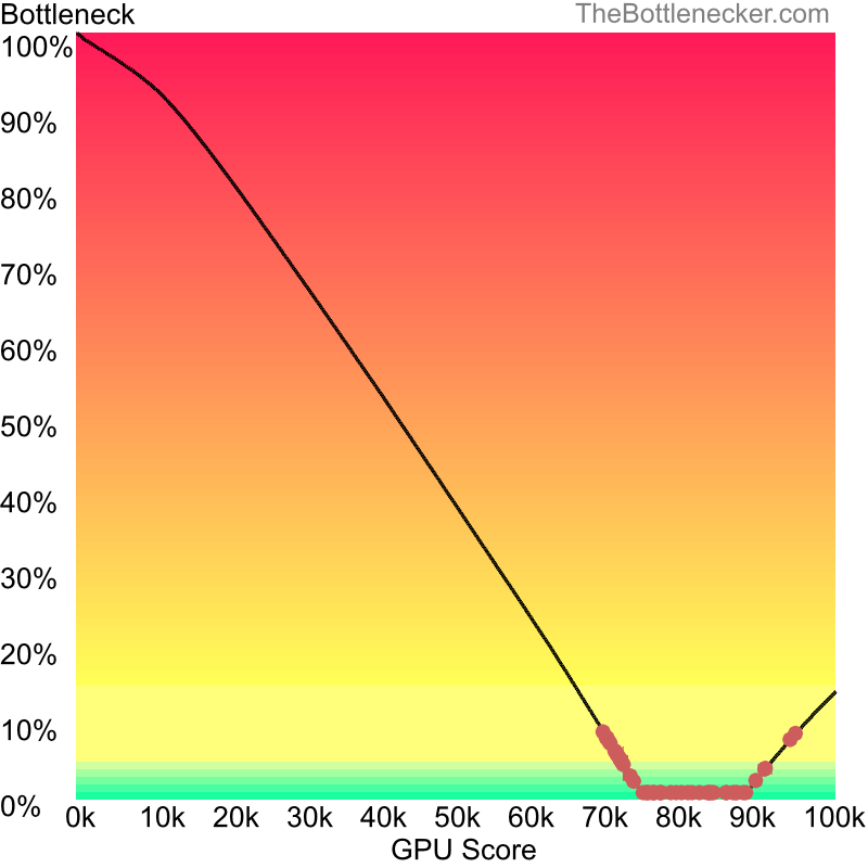 Curve chart that shows graphic cards that will fix bottleneck in bottleneck calculation of AMD Ryzen 7 5700GE and AMD Radeon Pro Vega 64 in General Tasks with 10240 × 4320 and 1 monitor