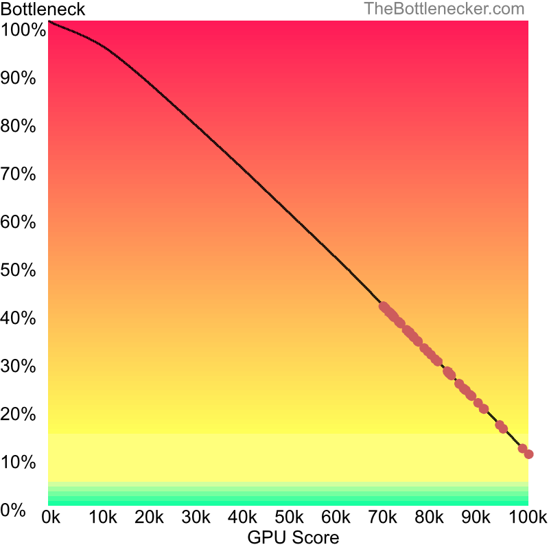 Curve chart that shows graphic cards that will fix bottleneck in bottleneck calculation of Intel Xeon w9-3495X and NVIDIA GeForce RTX 3080 in General Tasks with 10240 × 4320 and 1 monitor