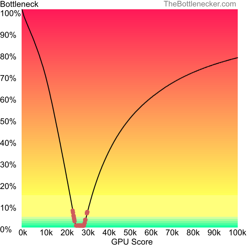 Curve chart that shows graphic cards that will fix bottleneck in bottleneck calculation of AMD A8-5500 and AMD Radeon RX Vega 11 in General Tasks with 1024 × 768 and 1 monitor