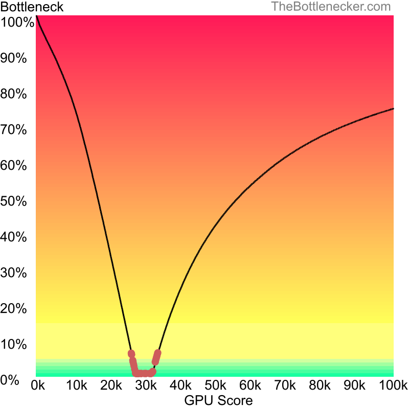 Curve chart that shows graphic cards that will fix bottleneck in bottleneck calculation of AMD PRO A10-8850B and AMD Radeon RX Vega M GL in General Tasks with 1024 × 768 and 1 monitor